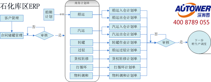 石化庫區ERP綜合信息管理系統