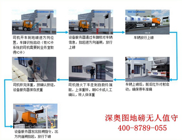無人值守系統地磅結構類型 地磅汽車衡詳解 無人值守系統地磅結構類型 地磅汽車衡詳解
